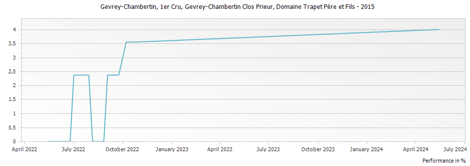 Graph for Domaine Trapet Pere et Fils Gevrey Chambertin Gevrey-Chambertin Clos Prieur Premier Cru – 2015