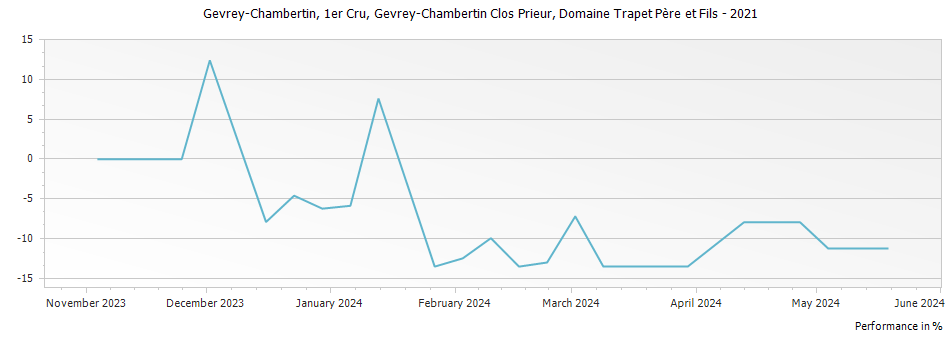 Graph for Domaine Trapet Pere et Fils Gevrey Chambertin Gevrey-Chambertin Clos Prieur Premier Cru – 2021