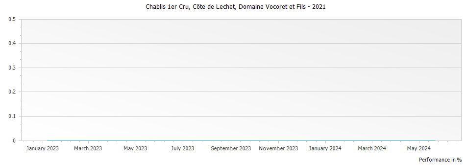Graph for Domaine Vocoret et Fils Cote de Lechet Chablis Premier Cru – 2021