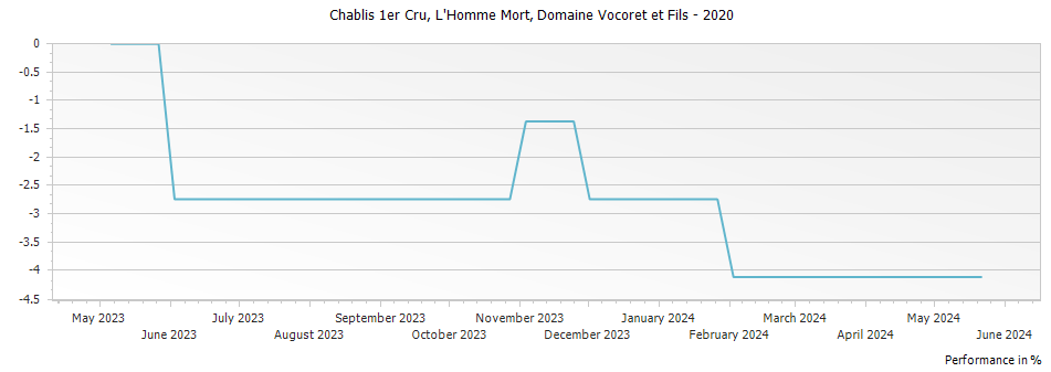 Graph for Domaine Vocoret et Fils L
