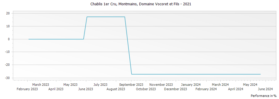 Graph for Domaine Vocoret et Fils Montmains Chablis Premier Cru – 2021