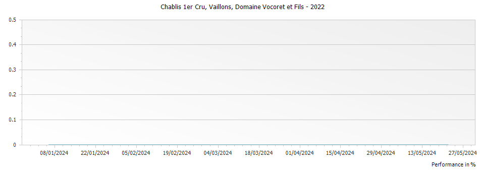 Graph for Domaine Vocoret et Fils Vaillons Chablis Premier Cru – 2022