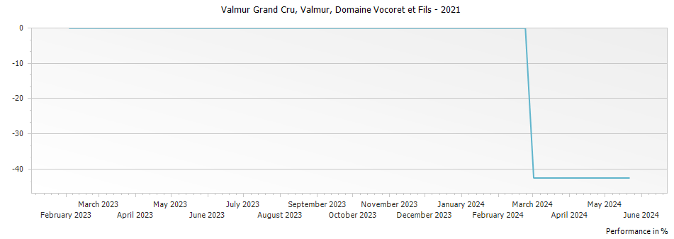 Graph for Domaine Vocoret et Fils Valmur Valmur Grand Cru – 2021