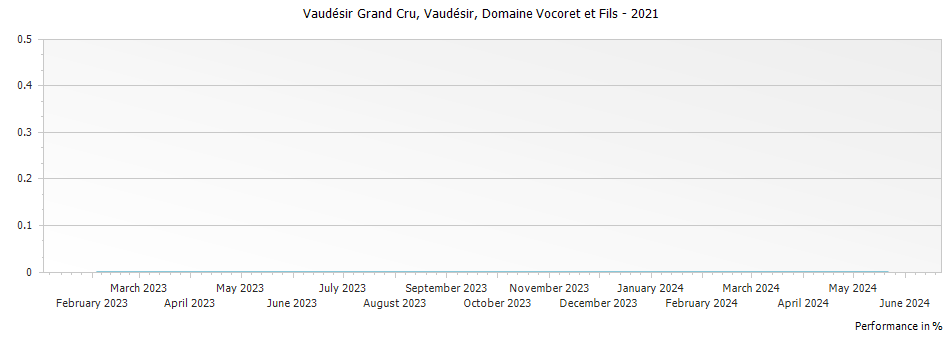 Graph for Domaine Vocoret et Fils Vaudesir Vaudesir Grand Cru – 2021