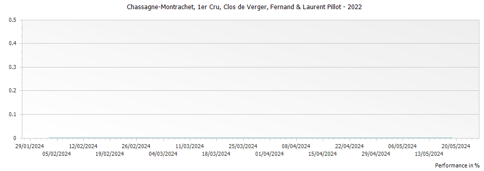 Graph for Fernand & Laurent Pillot Chassagne Montrachet Clos de Verger Premier Cru – 2022
