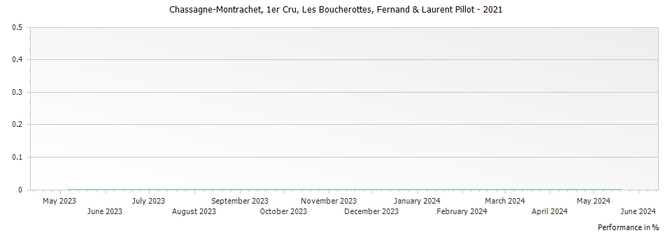 Graph for Fernand & Laurent Pillot Chassagne Montrachet Les Boucherottes Premier Cru – 2021