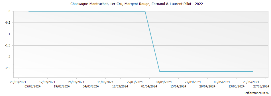 Graph for Fernand & Laurent Pillot Chassagne Montrachet Morgeot Rouge Premier Cru – 2022