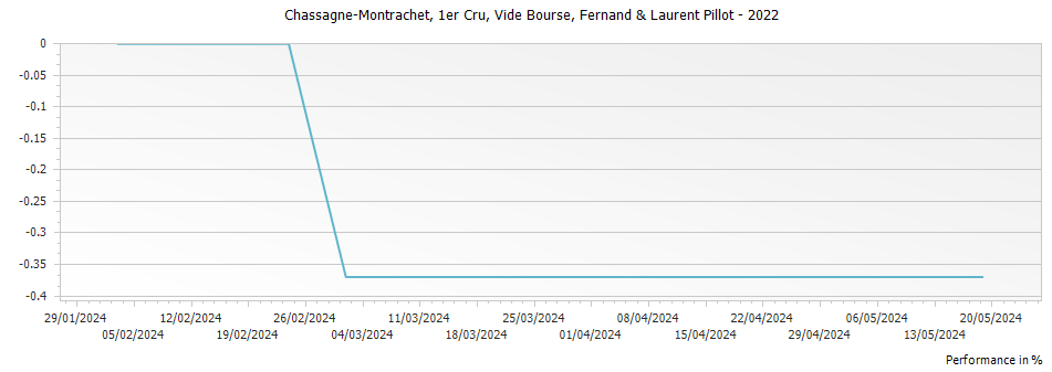 Graph for Fernand & Laurent Pillot Chassagne Montrachet Vide Bourse Premier Cru – 2022