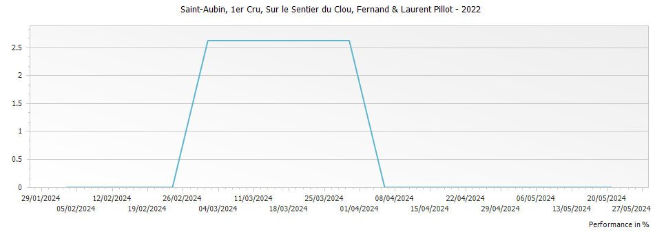 Graph for Fernand & Laurent Pillot Saint Aubin Sur le Sentier du Clou Premier Cru – 2022