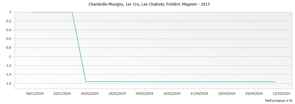 Graph for Frederic Magnien Chambolle Musigny Les Chabiots Premier Cru – 2013