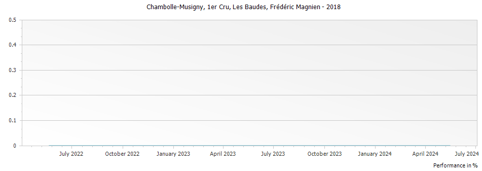 Graph for Frederic Magnien Chambolle Musigny Les Baudes Premier Cru – 2018
