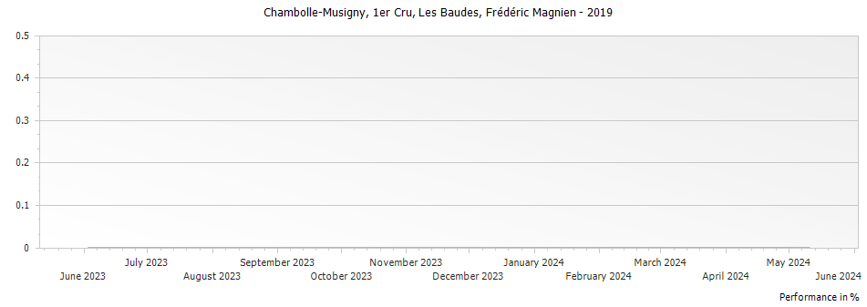 Graph for Frederic Magnien Chambolle Musigny Les Baudes Premier Cru – 2019