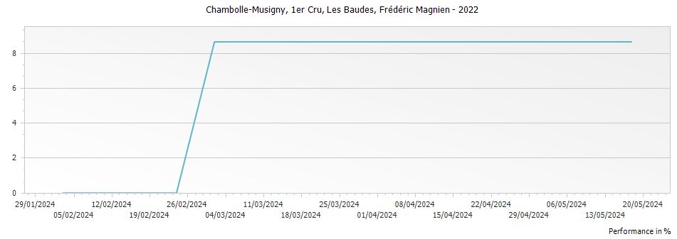 Graph for Frederic Magnien Chambolle Musigny Les Baudes Premier Cru – 2022