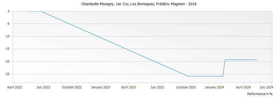 Graph for Frederic Magnien Chambolle Musigny Les Borniques Premier Cru – 2018