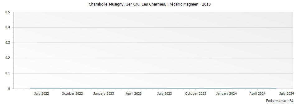 Graph for Frederic Magnien Chambolle Musigny Les Charmes Premier Cru – 2010