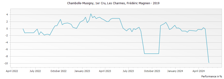 Graph for Frederic Magnien Chambolle Musigny Les Charmes Premier Cru – 2019