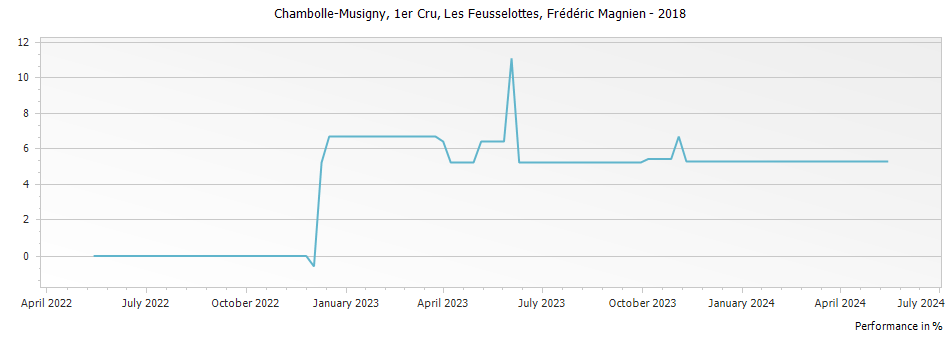 Graph for Frederic Magnien Chambolle Musigny Les Feusselottes Premier Cru – 2018