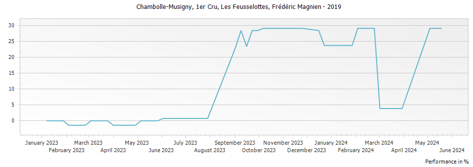 Graph for Frederic Magnien Chambolle Musigny Les Feusselottes Premier Cru – 2019
