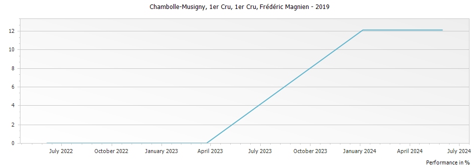 Graph for Frederic Magnien Chambolle Musigny Premier Cru Premier Cru – 2019