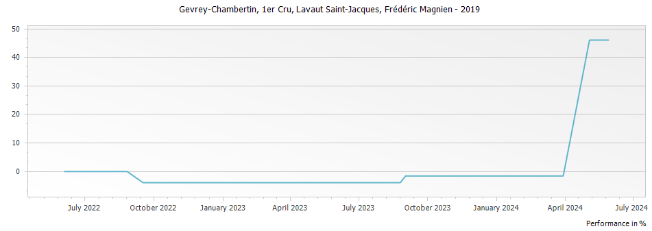 Graph for Frederic Magnien Gevrey Chambertin Lavaut Saint-Jacques Premier Cru – 2019