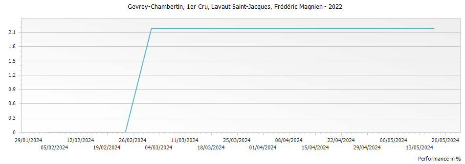 Graph for Frederic Magnien Gevrey Chambertin Lavaut Saint-Jacques Premier Cru – 2022