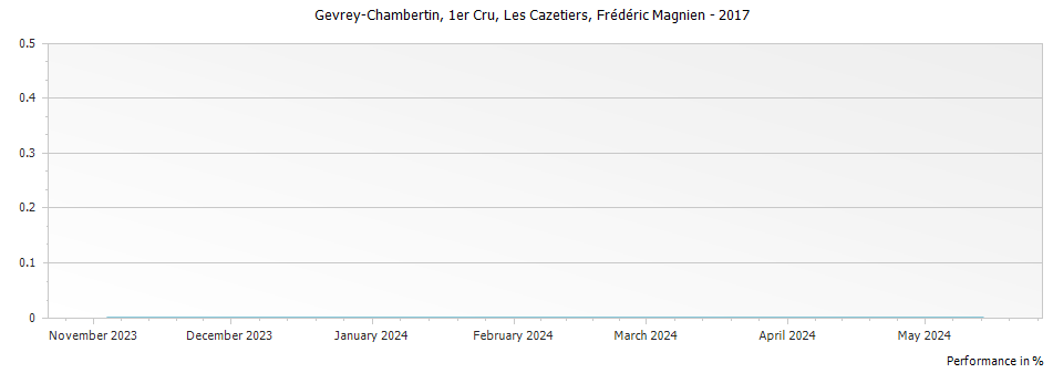Graph for Frederic Magnien Gevrey Chambertin Les Cazetiers Premier Cru – 2017
