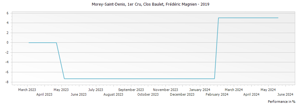 Graph for Frederic Magnien Morey Saint Denis Clos Baulet Premier Cru – 2019