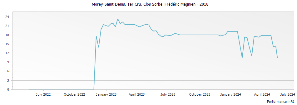 Graph for Frederic Magnien Morey Saint Denis Clos Sorbe Premier Cru – 2018