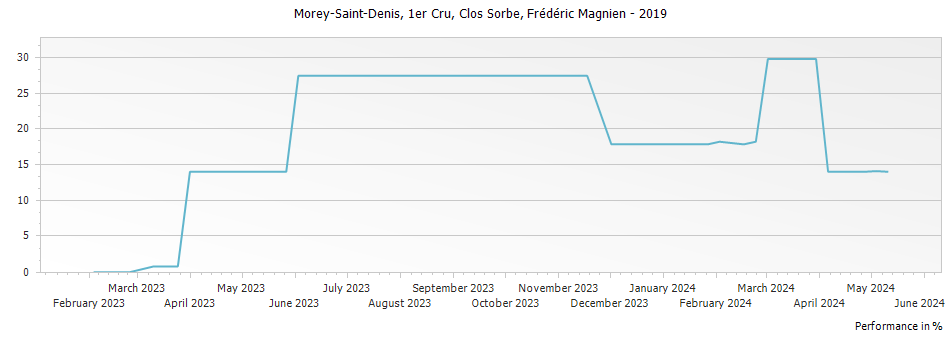 Graph for Frederic Magnien Morey Saint Denis Clos Sorbe Premier Cru – 2019