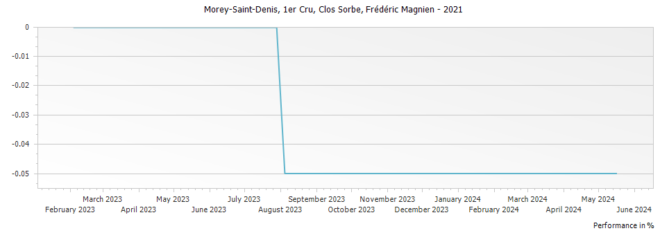Graph for Frederic Magnien Morey Saint Denis Clos Sorbe Premier Cru – 2021