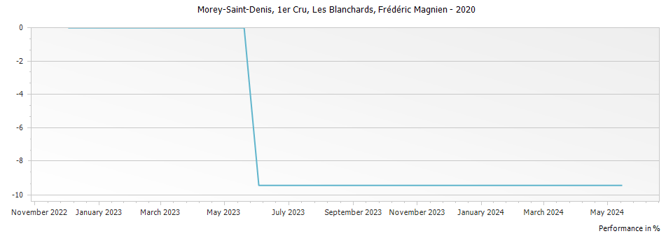 Graph for Frederic Magnien Morey Saint Denis Les Blanchards Premier Cru – 2020