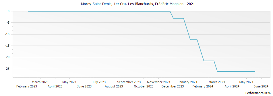 Graph for Frederic Magnien Morey Saint Denis Les Blanchards Premier Cru – 2021