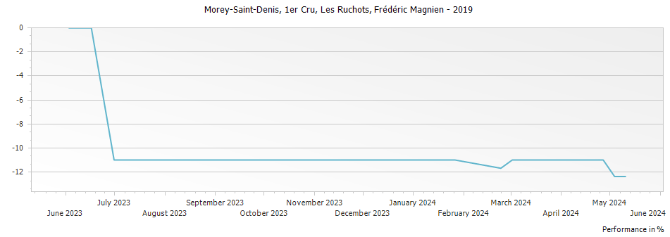 Graph for Frederic Magnien Morey Saint Denis Les Ruchots Premier Cru – 2019