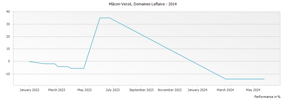Graph for Domaine Leflaive Mâcon-Verzé – 2014