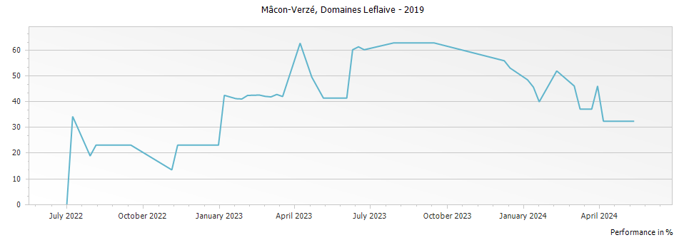 Graph for Domaine Leflaive Mâcon-Verzé – 2019