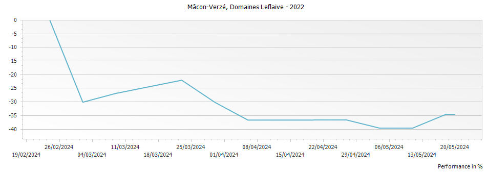 Graph for Domaine Leflaive Mâcon-Verzé – 2022