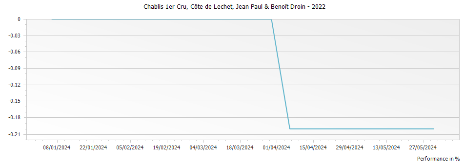 Graph for Jean-Paul & Benoit Droin Cote de Lechet Chablis Premier Cru – 2022