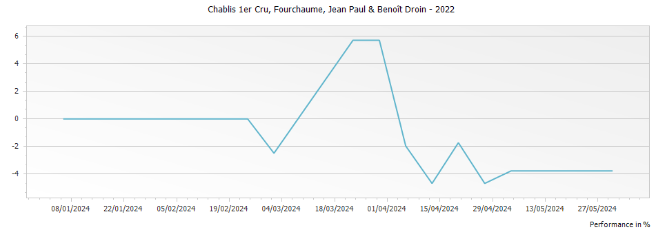 Graph for Jean-Paul & Benoit Droin Fourchaume Chablis Premier Cru – 2022