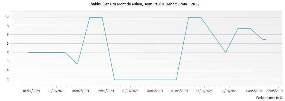 Graph for Jean-Paul & Benoit Droin Mont de Milieu Chablis Premier Cru – 2022