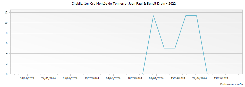 Graph for Jean-Paul & Benoit Droin Montee de Tonnerre Chablis Premier Cru – 2022