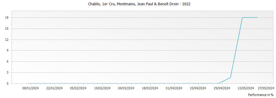 Graph for Jean-Paul & Benoit Droin Montmains Chablis Premier Cru – 2022