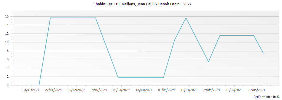 Graph for Jean-Paul & Benoit Droin Vaillons Chablis Premier Cru – 2022