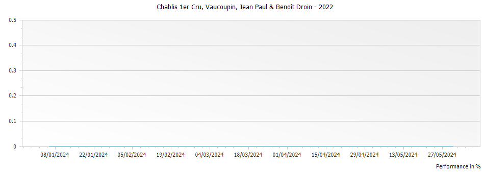 Graph for Jean-Paul & Benoit Droin Vaucoupin Chablis Premier Cru – 2022