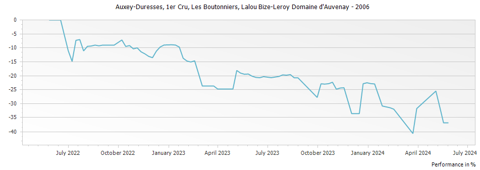 Graph for Lalou Bize-Leroy Domaine d