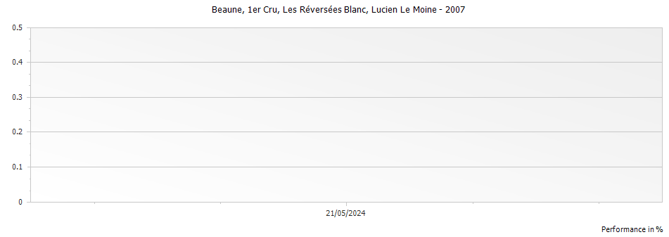 Graph for Lucien Le Moine Beaune Les Reversees Blanc Premier Cru – 2007
