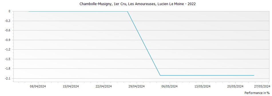 Graph for Lucien Le Moine Chambolle Musigny Les Amoureuses Premier Cru – 2022