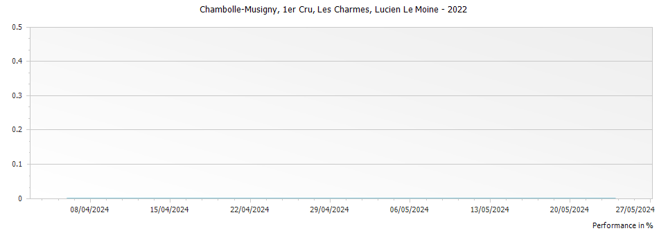 Graph for Lucien Le Moine Chambolle Musigny Les Charmes Premier Cru – 2022