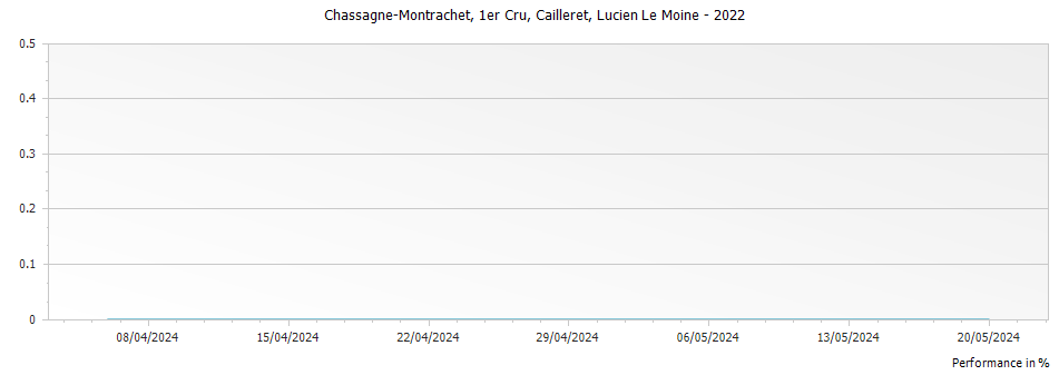Graph for Lucien Le Moine Chassagne Montrachet Cailleret Premier Cru – 2022