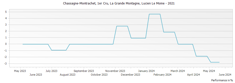 Graph for Lucien Le Moine Chassagne Montrachet La Grande Montagne Premier Cru – 2021