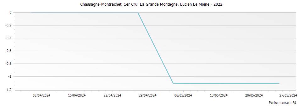 Graph for Lucien Le Moine Chassagne Montrachet La Grande Montagne Premier Cru – 2022
